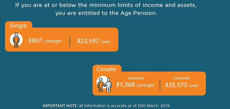 Age Pension Rates Increase Announced By Centrelink