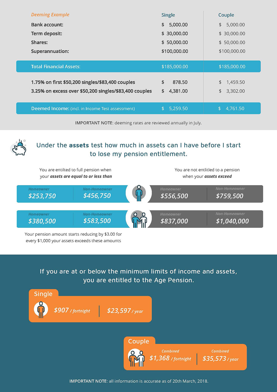 Understand How Centrelink Calculates The Age Pension Payment Amount 