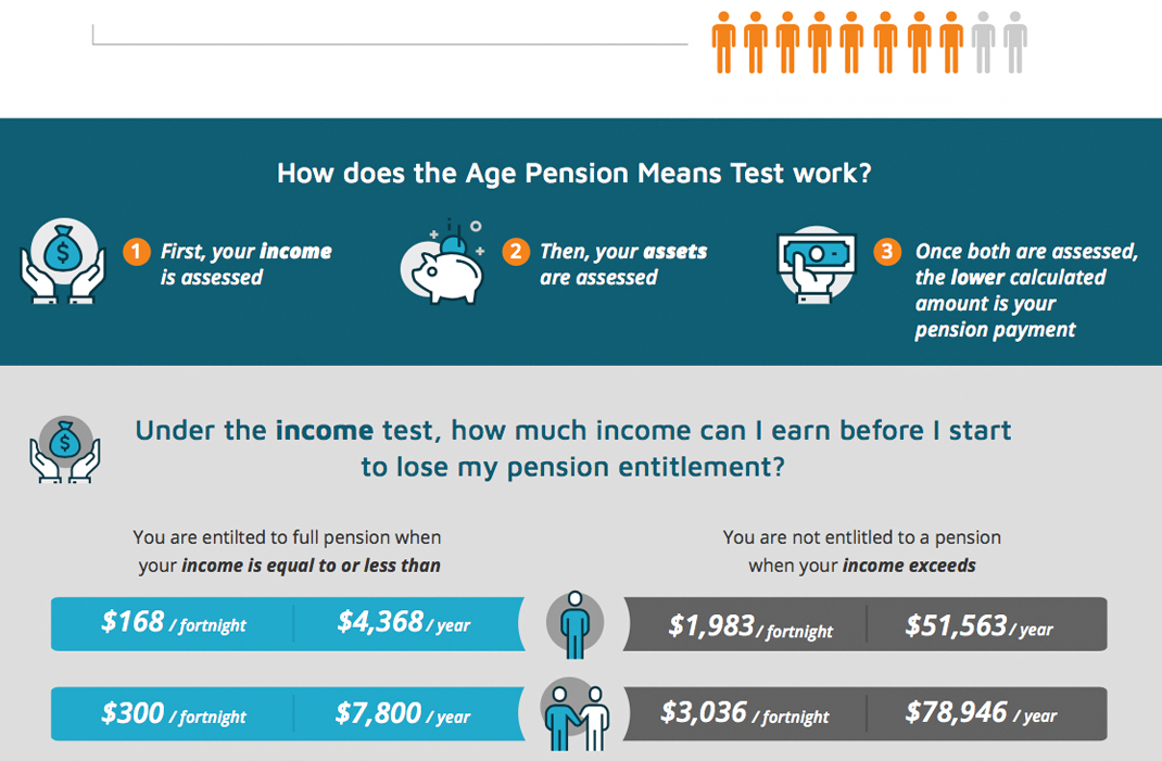 Understand how Centrelink calculates the Age Pension payment amount