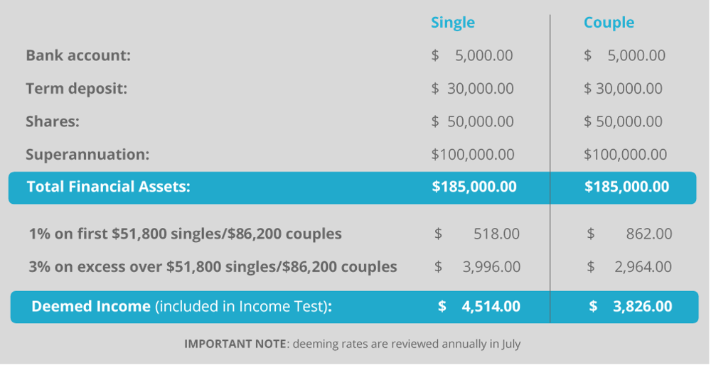 How deeming is calculated on financial assets for couples and singles