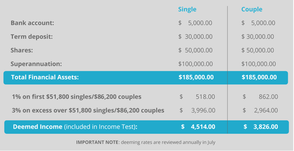 Understand how Centrelink calculates the Age Pension payment amount