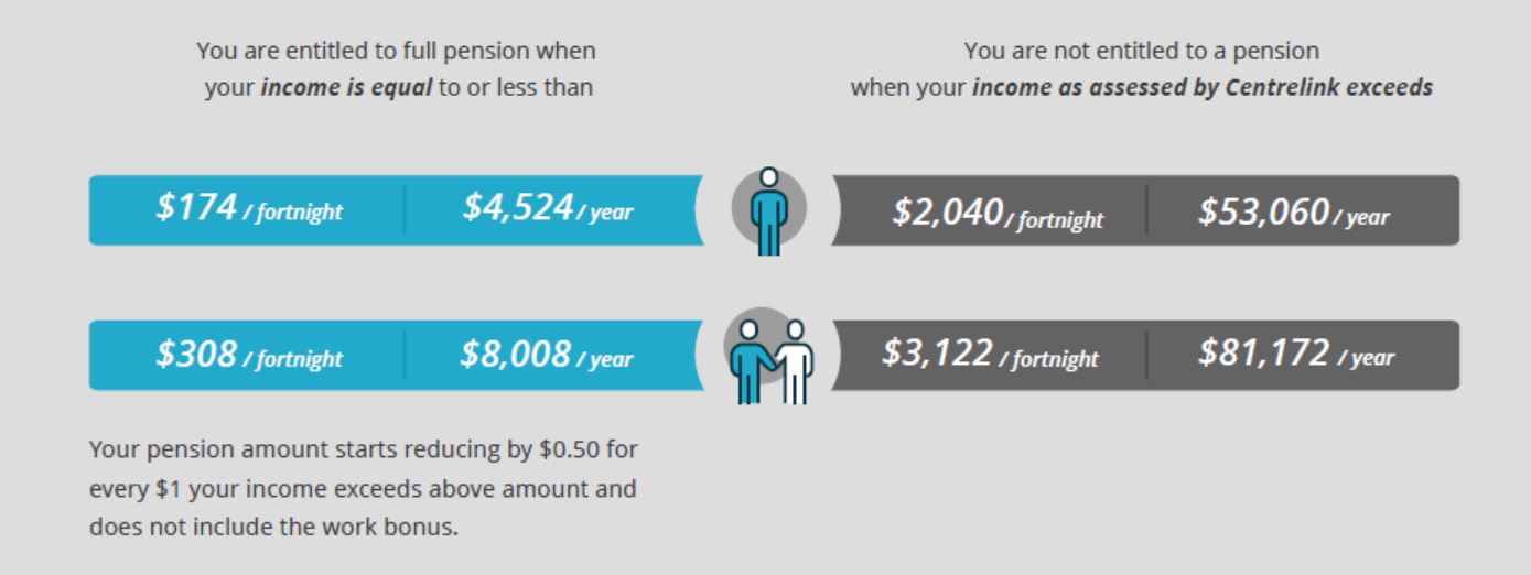 Income Test