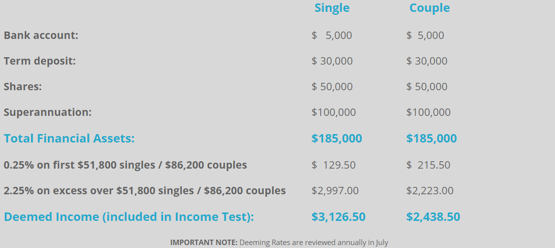 Understand How Centrelink Calculates The Age Pension Payment Amount 