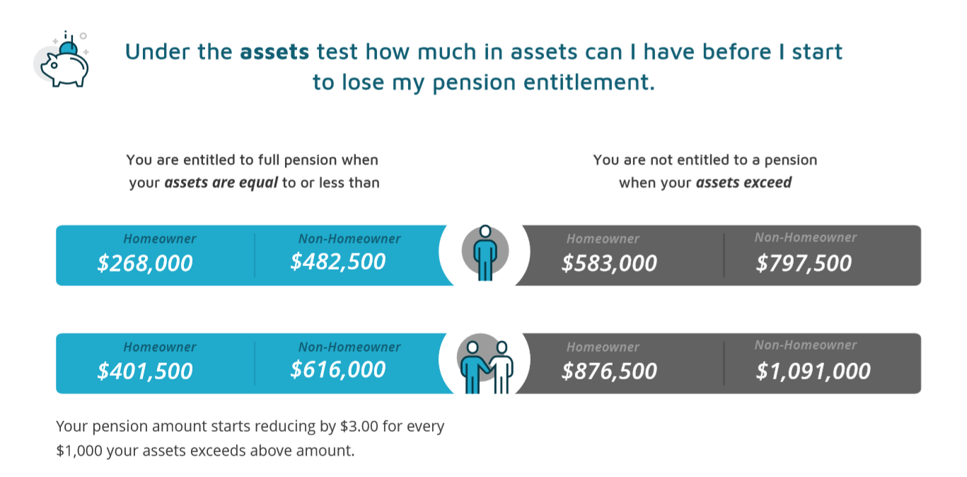 July 2020 Assets Test