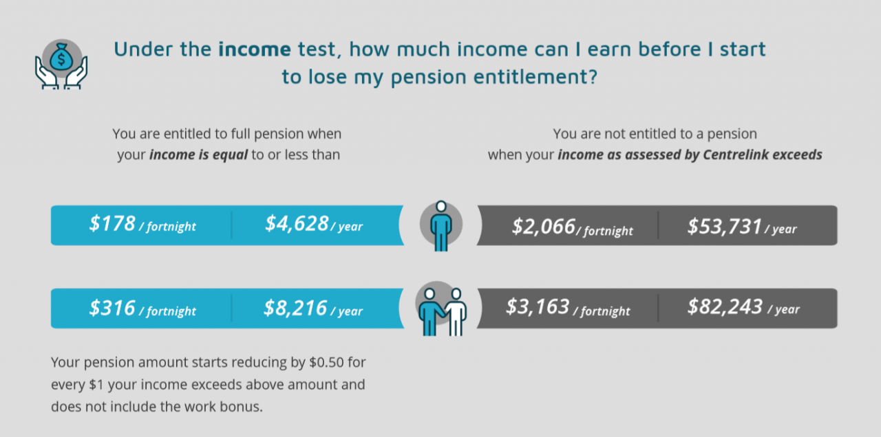 Understand how Centrelink calculates the Age Pension payment amount ...