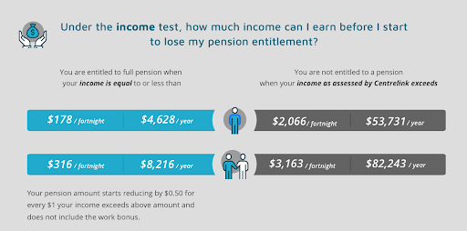 income tests