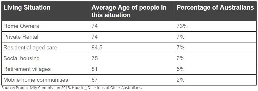 Living Circumstances of Australians over age 65