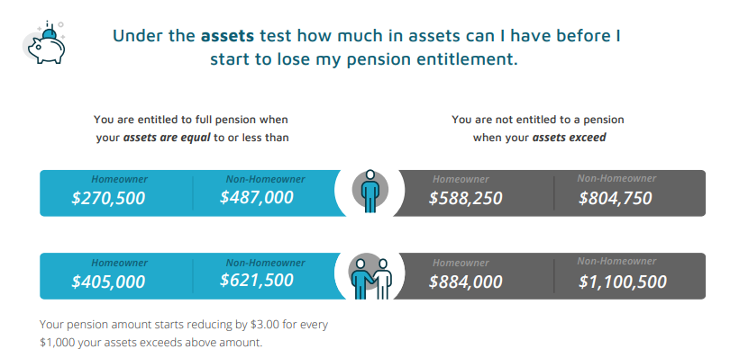 Asset Test