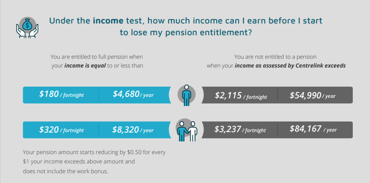 Age Pension Rates and Thresholds