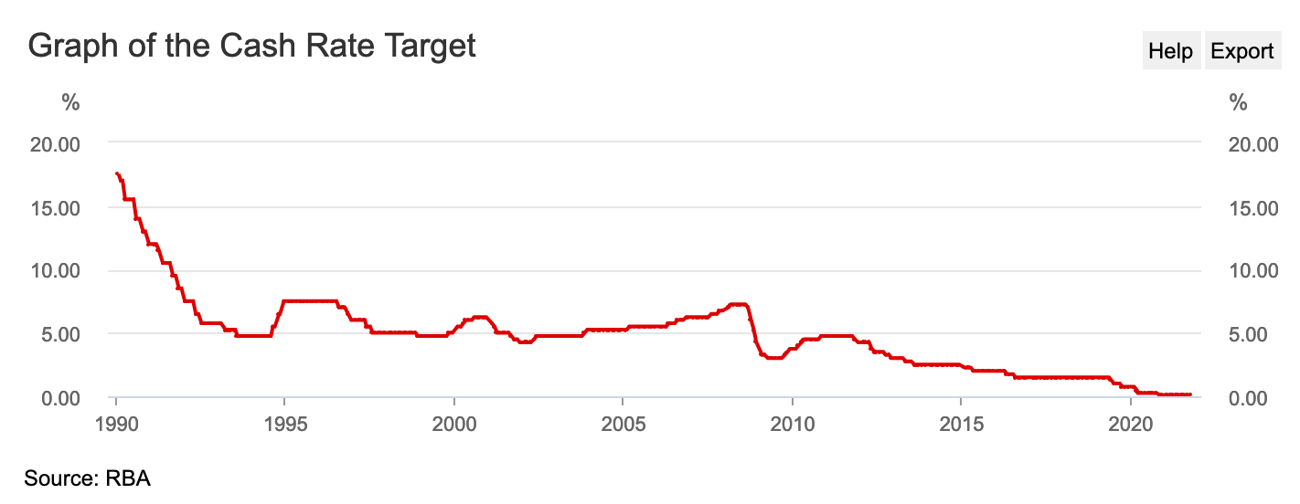 Cash rate target graph