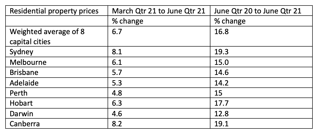 ABS-Capital-city-prices-and-increases