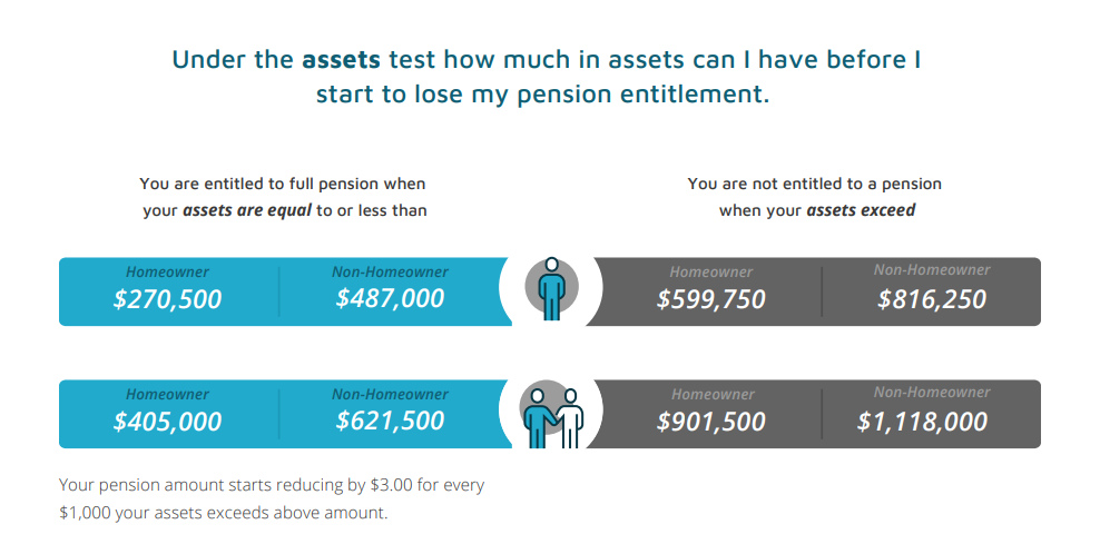 Assets Test March 2022