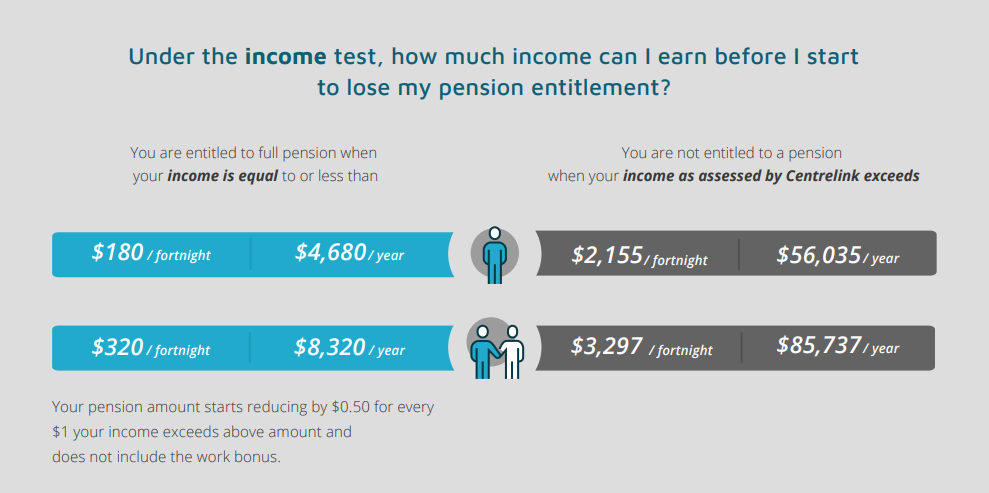 Income Test March 2022