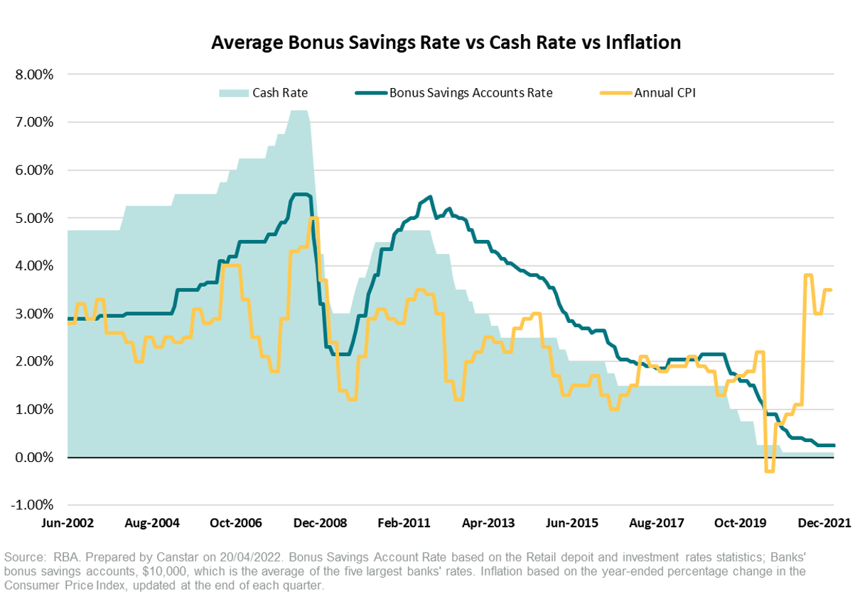 CanStar-savings-rate-v-cash-rate-v-inflation.