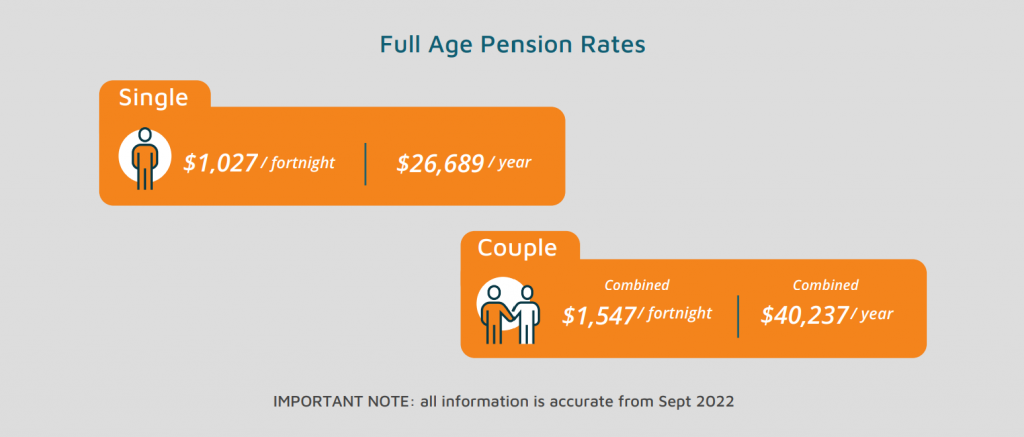 Age Pension Rates and Dates