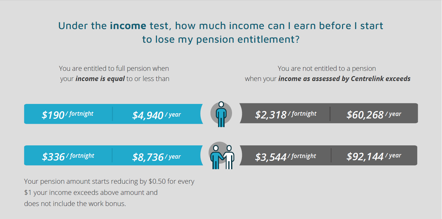 understand-how-centrelink-calculates-the-age-pension-payment-amount