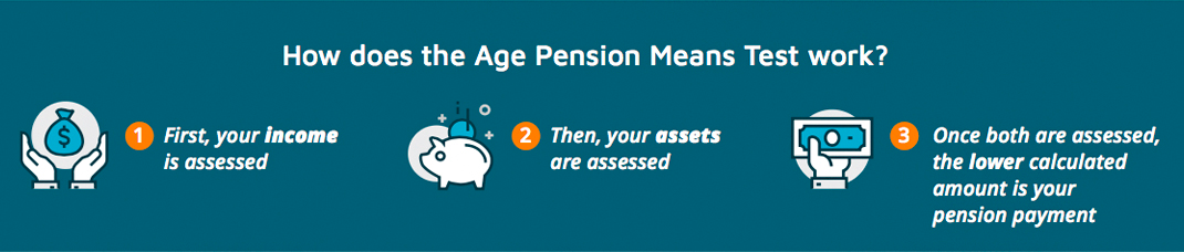 The income test is assessed first, then the asset test