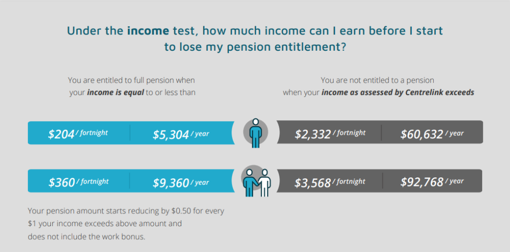 understand-how-centrelink-calculates-the-age-pension-payment