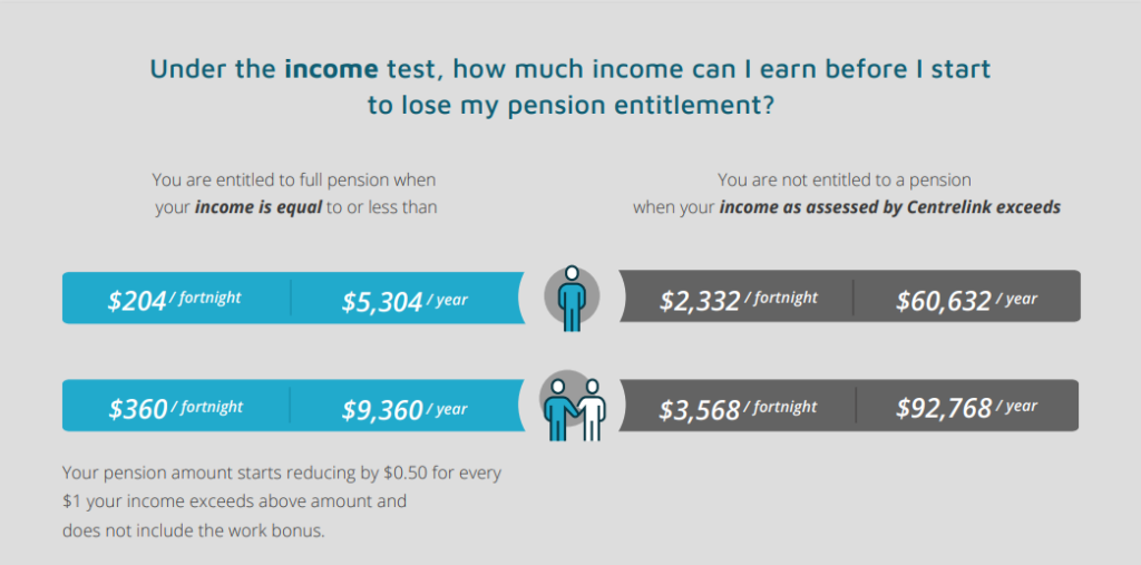 Understand How Centrelink Calculates The Age Pension Payment