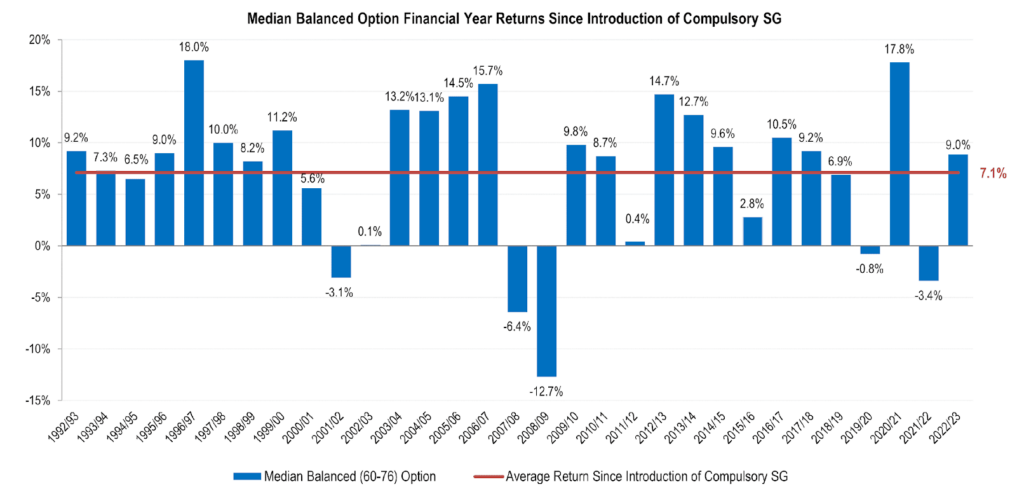 Medium Balanced Option Financial Year Returns Since Introduction of Compulsory SG