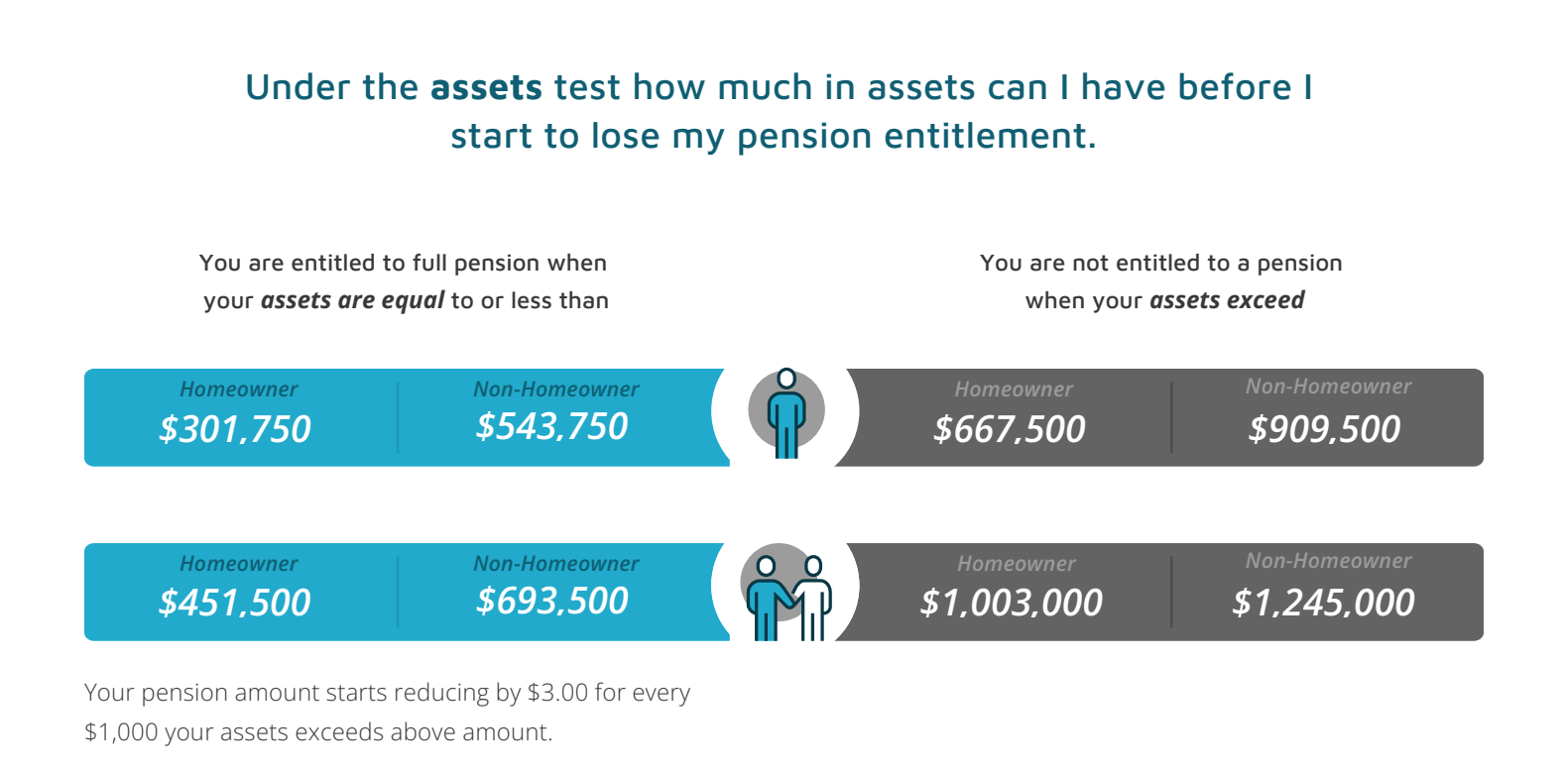 Assets Age Pension September 2023