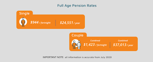 March 2021 Age Pension Rates