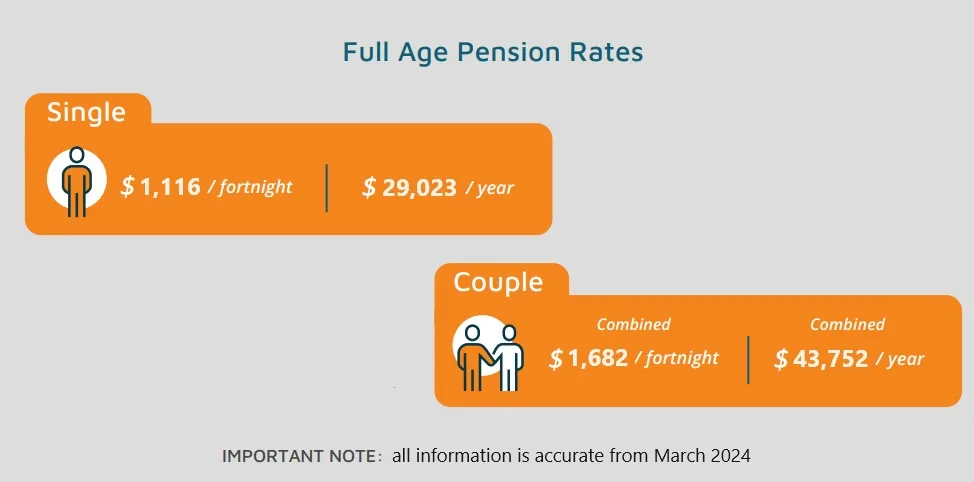 age pension rates march 2024
