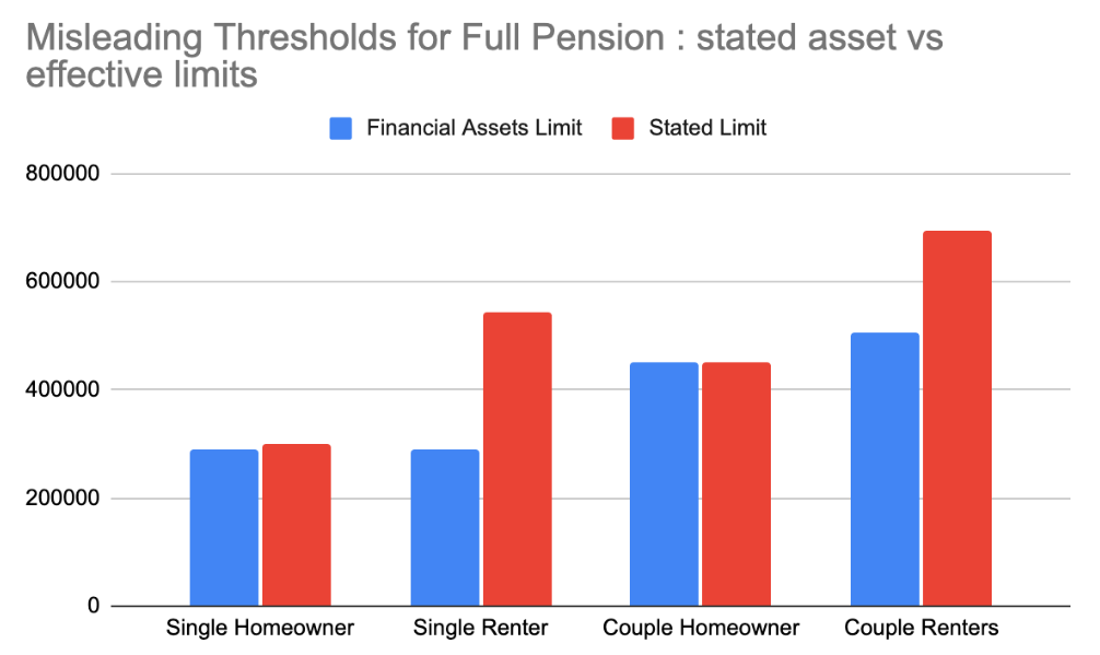 Misleading thresholds for full pension: stated asset vs effective limits