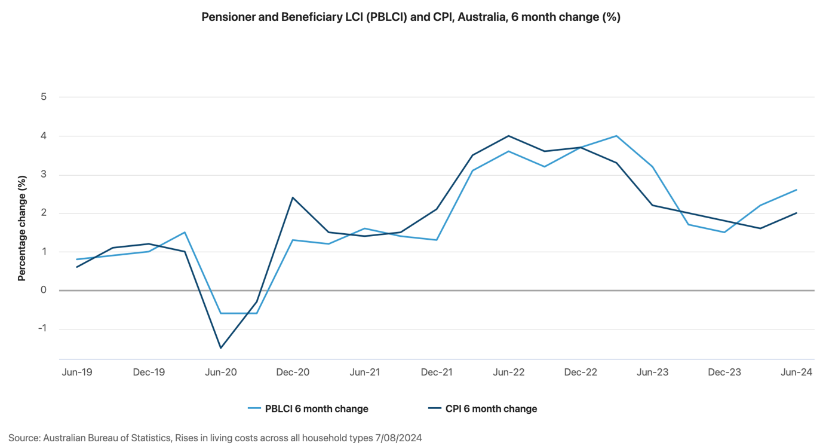 pensioner-and-beneficiary-lci-and-cpi